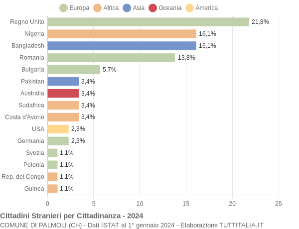 Grafico cittadinanza stranieri - Palmoli 2024