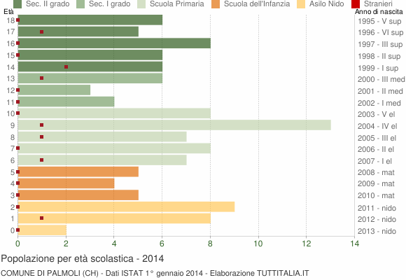 Grafico Popolazione in età scolastica - Palmoli 2014