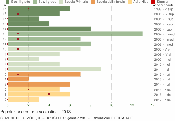 Grafico Popolazione in età scolastica - Palmoli 2018