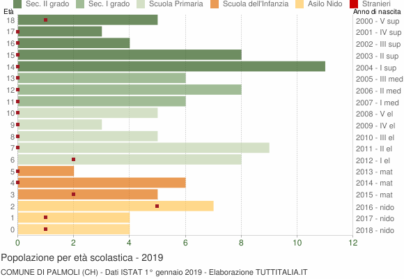 Grafico Popolazione in età scolastica - Palmoli 2019