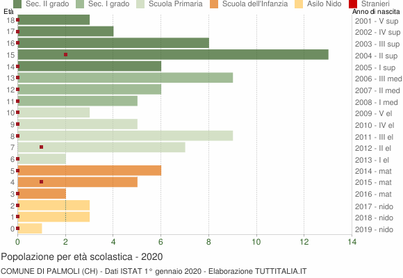 Grafico Popolazione in età scolastica - Palmoli 2020