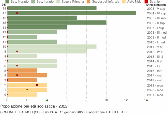 Grafico Popolazione in età scolastica - Palmoli 2022