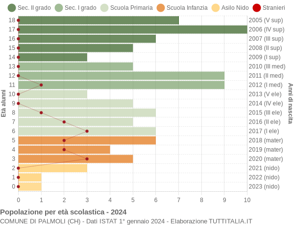 Grafico Popolazione in età scolastica - Palmoli 2024