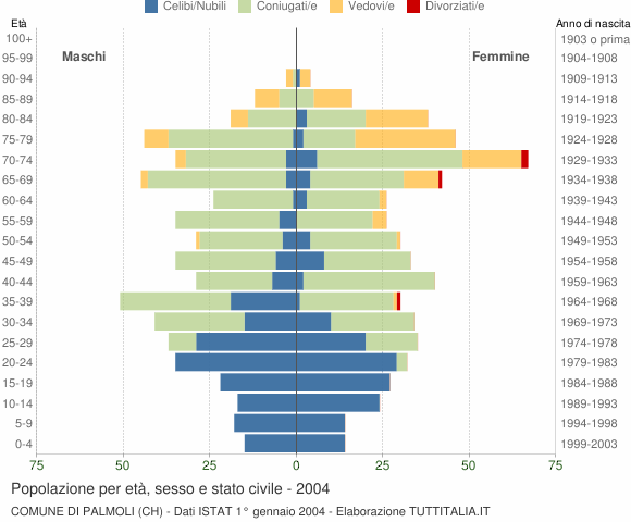 Grafico Popolazione per età, sesso e stato civile Comune di Palmoli (CH)