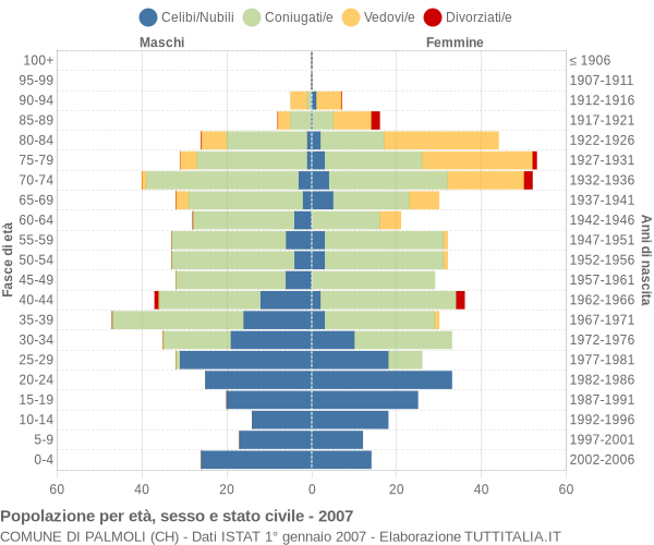 Grafico Popolazione per età, sesso e stato civile Comune di Palmoli (CH)