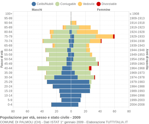 Grafico Popolazione per età, sesso e stato civile Comune di Palmoli (CH)