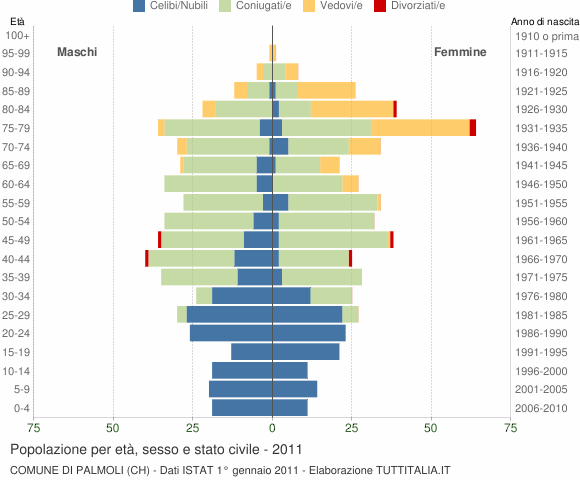 Grafico Popolazione per età, sesso e stato civile Comune di Palmoli (CH)