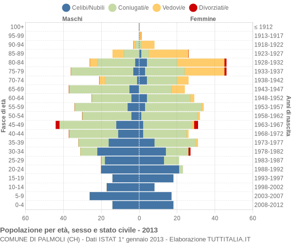 Grafico Popolazione per età, sesso e stato civile Comune di Palmoli (CH)