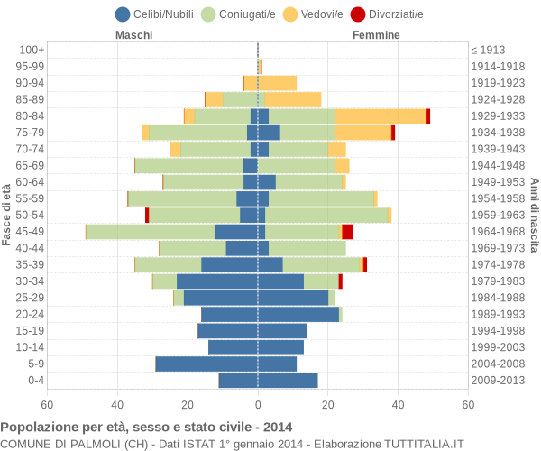 Grafico Popolazione per età, sesso e stato civile Comune di Palmoli (CH)