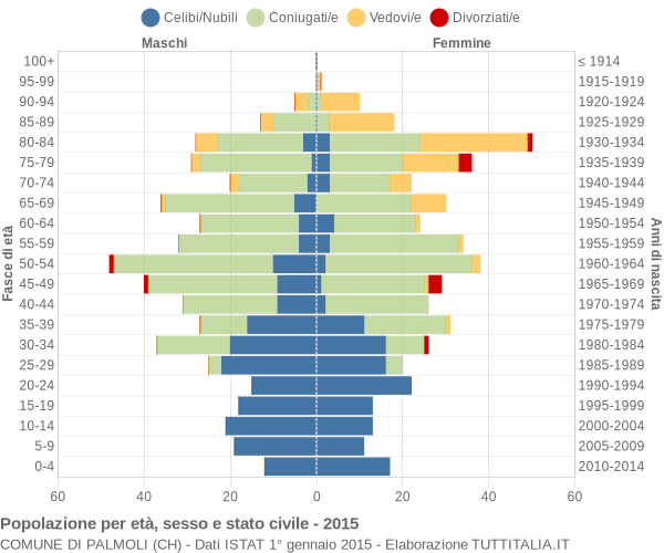 Grafico Popolazione per età, sesso e stato civile Comune di Palmoli (CH)