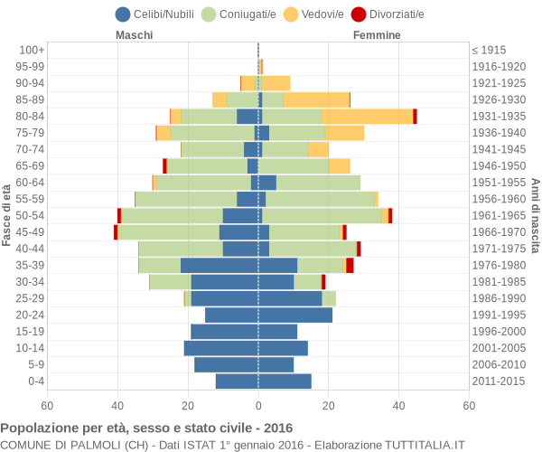 Grafico Popolazione per età, sesso e stato civile Comune di Palmoli (CH)