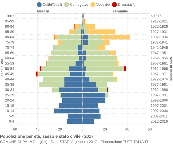 Grafico Popolazione per età, sesso e stato civile Comune di Palmoli (CH)