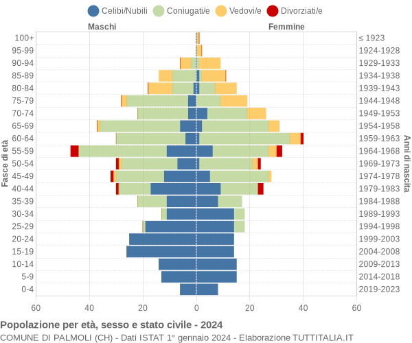 Grafico Popolazione per età, sesso e stato civile Comune di Palmoli (CH)