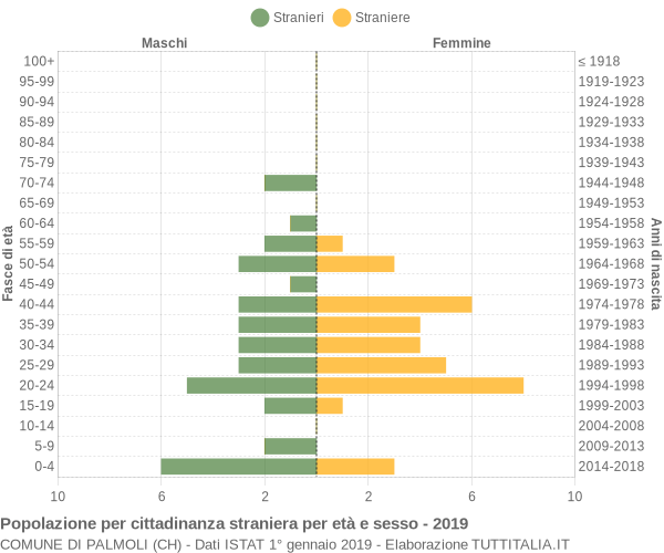 Grafico cittadini stranieri - Palmoli 2019