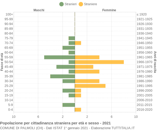 Grafico cittadini stranieri - Palmoli 2021