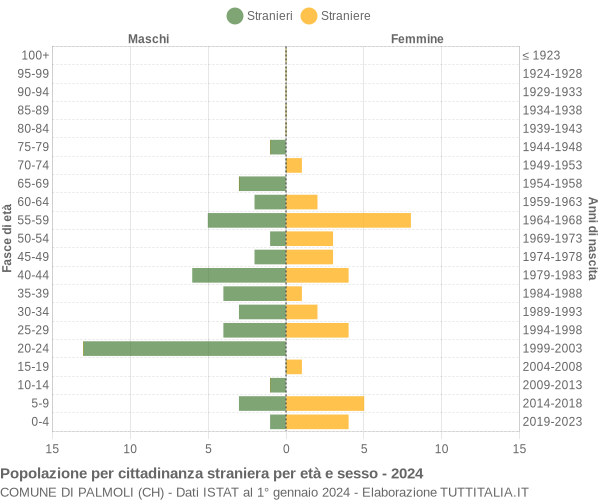 Grafico cittadini stranieri - Palmoli 2024