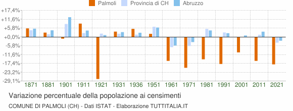 Grafico variazione percentuale della popolazione Comune di Palmoli (CH)