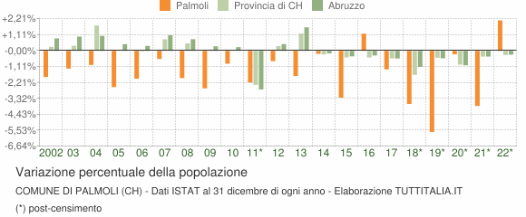 Variazione percentuale della popolazione Comune di Palmoli (CH)