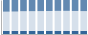 Grafico struttura della popolazione Comune di Palmoli (CH)