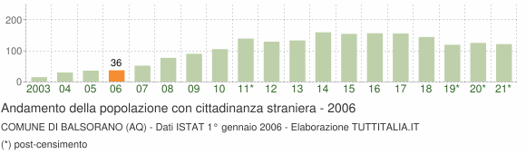 Grafico andamento popolazione stranieri Comune di Balsorano (AQ)