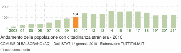Grafico andamento popolazione stranieri Comune di Balsorano (AQ)