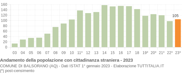 Grafico andamento popolazione stranieri Comune di Balsorano (AQ)