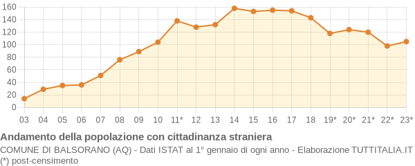 Andamento popolazione stranieri Comune di Balsorano (AQ)