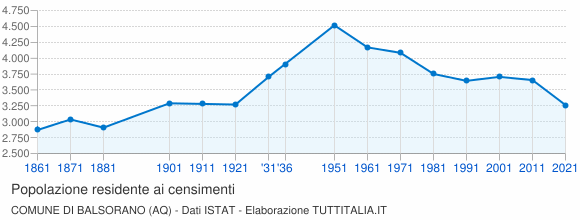 Grafico andamento storico popolazione Comune di Balsorano (AQ)