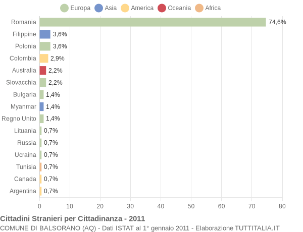 Grafico cittadinanza stranieri - Balsorano 2011
