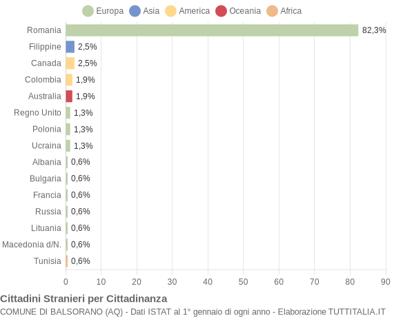 Grafico cittadinanza stranieri - Balsorano 2014