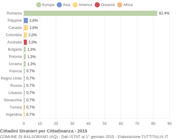 Grafico cittadinanza stranieri - Balsorano 2015