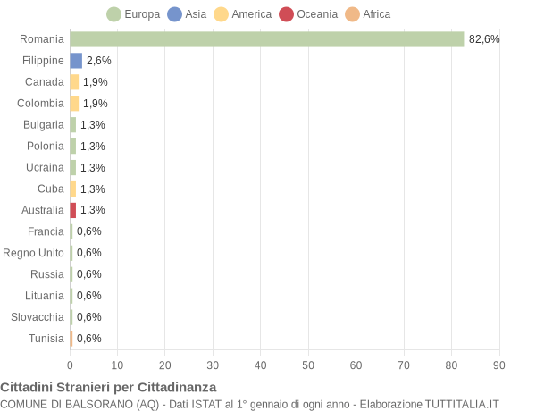 Grafico cittadinanza stranieri - Balsorano 2016