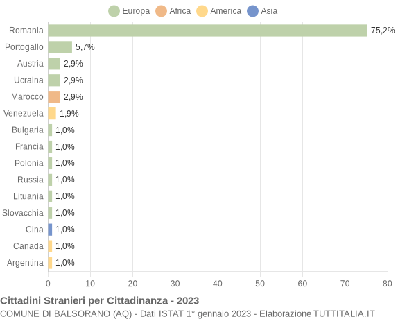 Grafico cittadinanza stranieri - Balsorano 2023