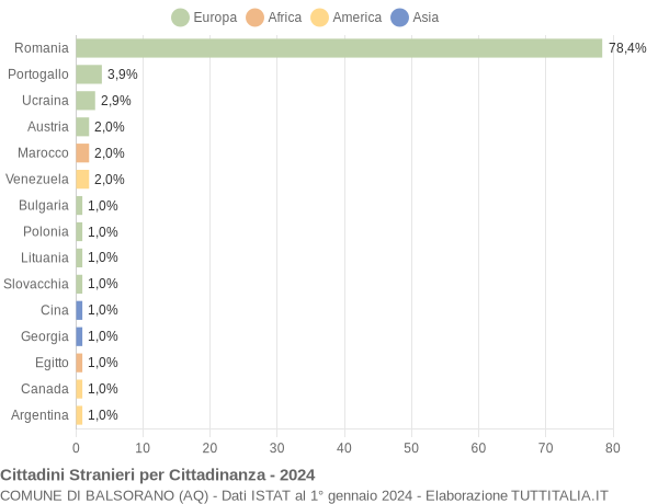 Grafico cittadinanza stranieri - Balsorano 2024