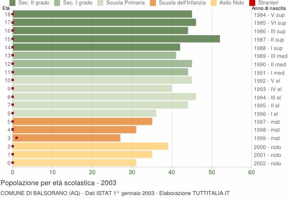 Grafico Popolazione in età scolastica - Balsorano 2003