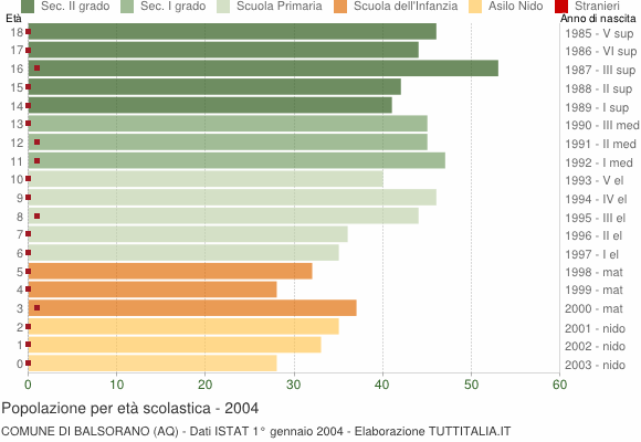 Grafico Popolazione in età scolastica - Balsorano 2004