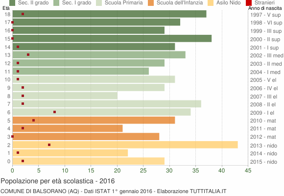 Grafico Popolazione in età scolastica - Balsorano 2016