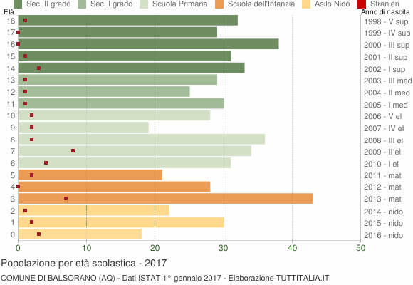 Grafico Popolazione in età scolastica - Balsorano 2017