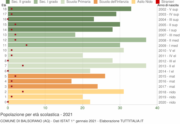 Grafico Popolazione in età scolastica - Balsorano 2021