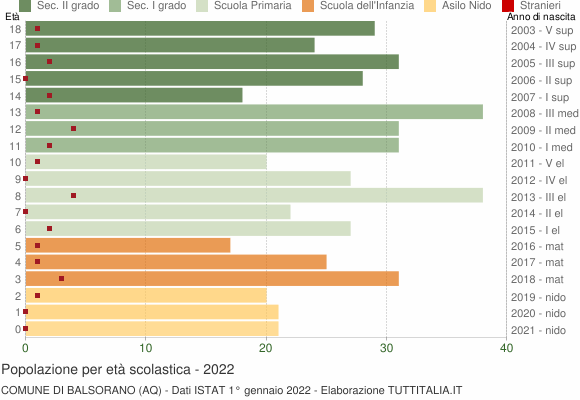 Grafico Popolazione in età scolastica - Balsorano 2022