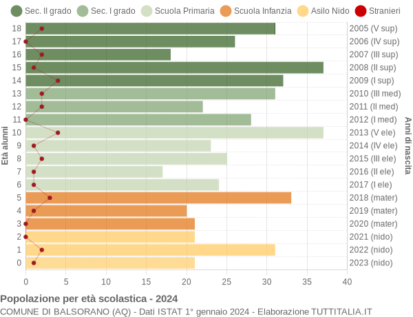 Grafico Popolazione in età scolastica - Balsorano 2024