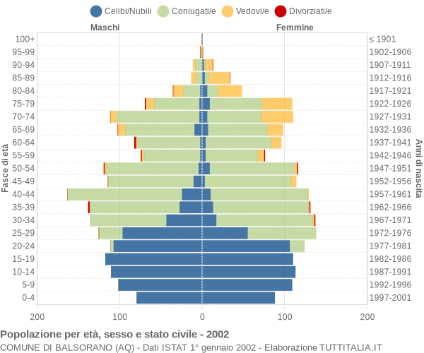 Grafico Popolazione per età, sesso e stato civile Comune di Balsorano (AQ)