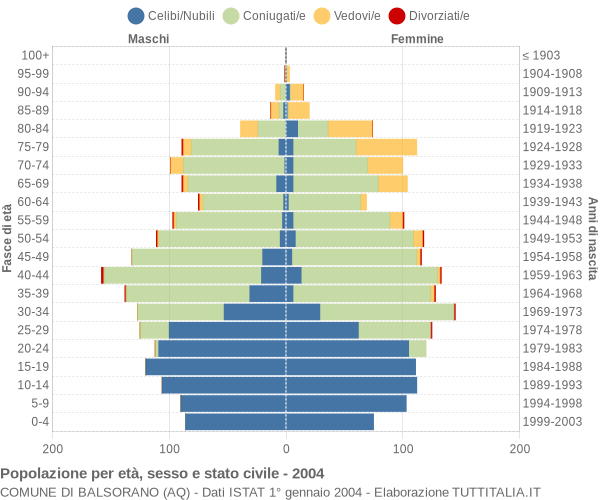 Grafico Popolazione per età, sesso e stato civile Comune di Balsorano (AQ)