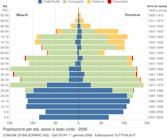 Grafico Popolazione per età, sesso e stato civile Comune di Balsorano (AQ)