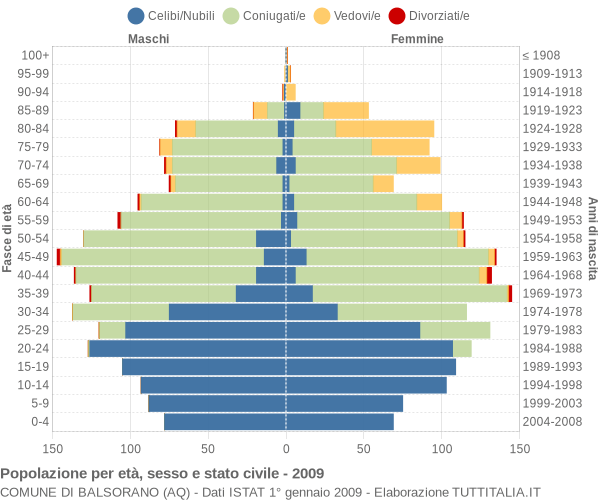 Grafico Popolazione per età, sesso e stato civile Comune di Balsorano (AQ)