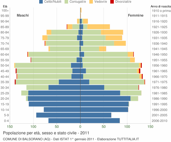 Grafico Popolazione per età, sesso e stato civile Comune di Balsorano (AQ)