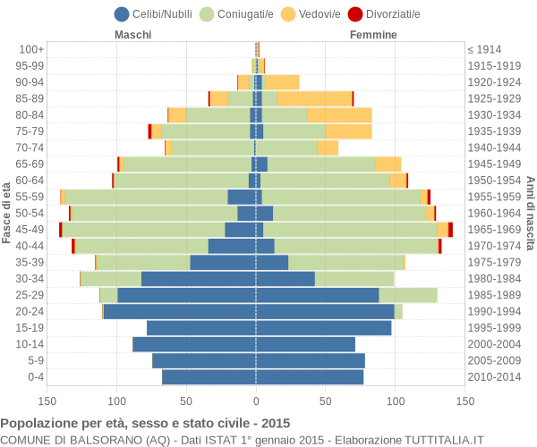 Grafico Popolazione per età, sesso e stato civile Comune di Balsorano (AQ)