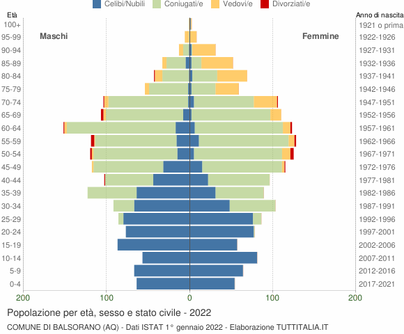 Grafico Popolazione per età, sesso e stato civile Comune di Balsorano (AQ)