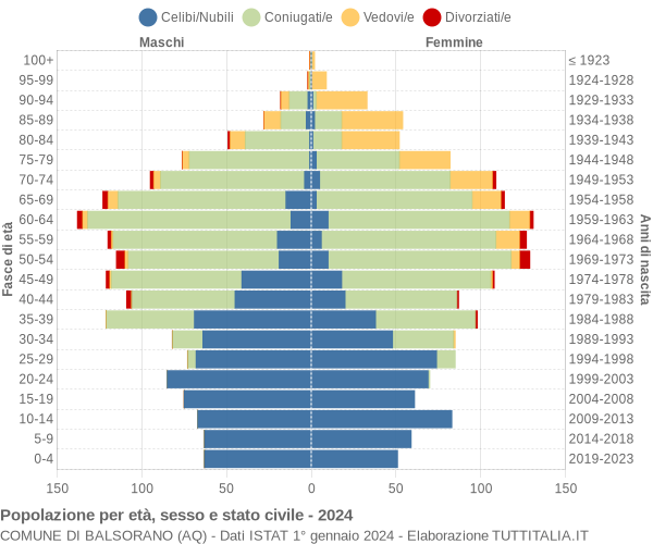 Grafico Popolazione per età, sesso e stato civile Comune di Balsorano (AQ)