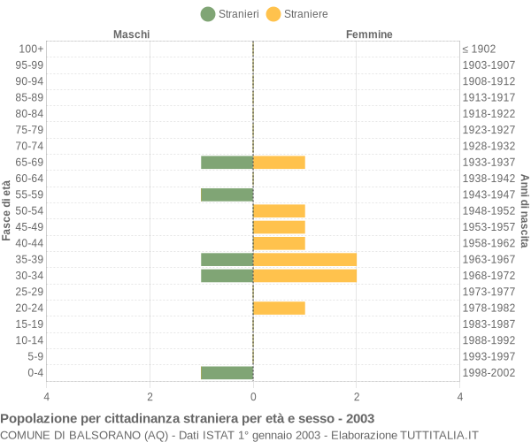 Grafico cittadini stranieri - Balsorano 2003